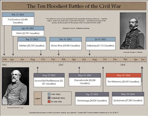 Timeline Of Civil War Battles