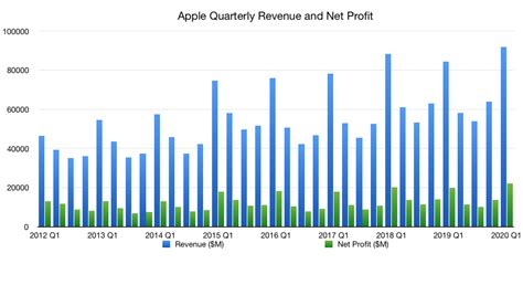 Find the latest apple inc. What to expect from Apple's Q2 2020 earnings report on ...