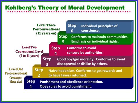 Kohlberg S Stages Of Moral Development Lawrence Kohlberg S Stages Of