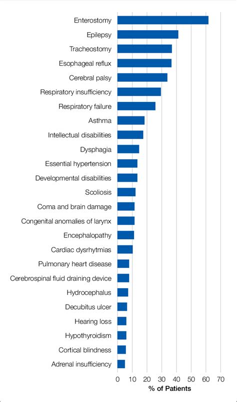 Most Common Chronic Conditions Of Children Hospitalized With