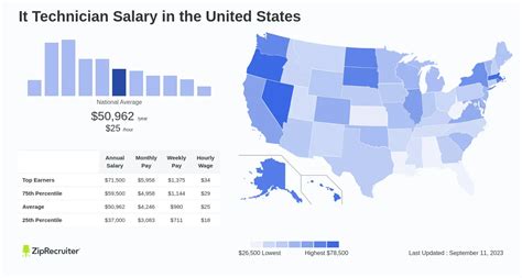 How Much Do It Technician Jobs Pay Per Hour In 2024