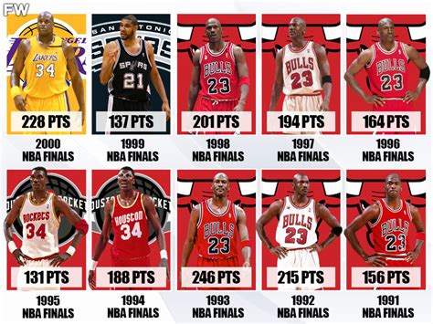 The Total Point Leaders In The Nba Finals From 1991 To 2000 Michael
