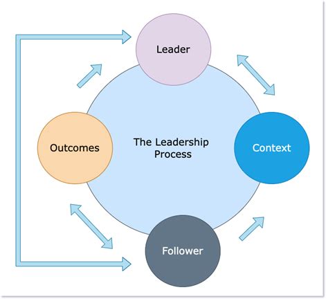 the leadership process