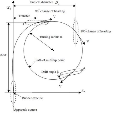 Pdf Preliminary Study Of Ship Maneuvering Prediction Of Container Ship