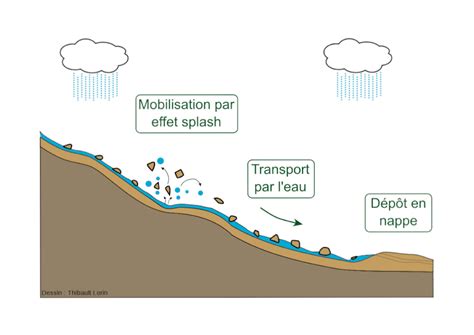 mécanisme de l érosion hydrique