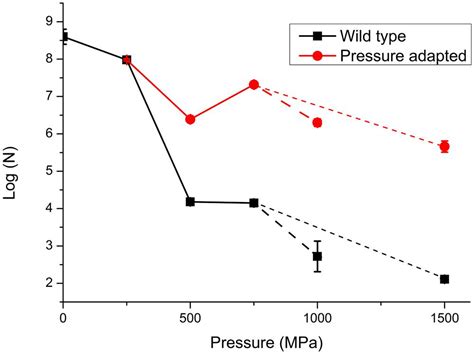 Frontiers Laboratory Investigation Of High Pressure Survival In