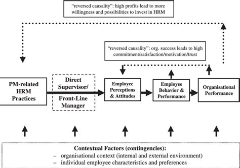 A Model Of The Hrm And Performance Relationship From A Pm Perspective
