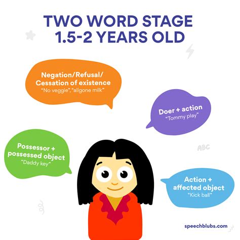Language Acquisition Stages In Children Speech Blubs
