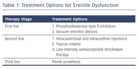 Treatment Options For Erectile Dysfunction Radcliffe Cardiology