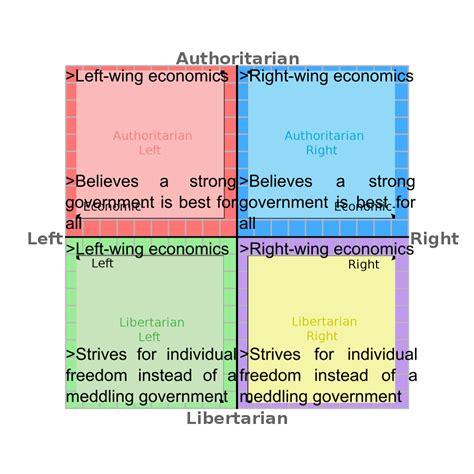 The Political Compass Political Compass Politicalcompassmemes