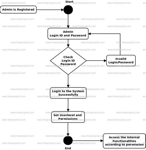 Airline Reservation System Activity Diagram Hot Sex Picture