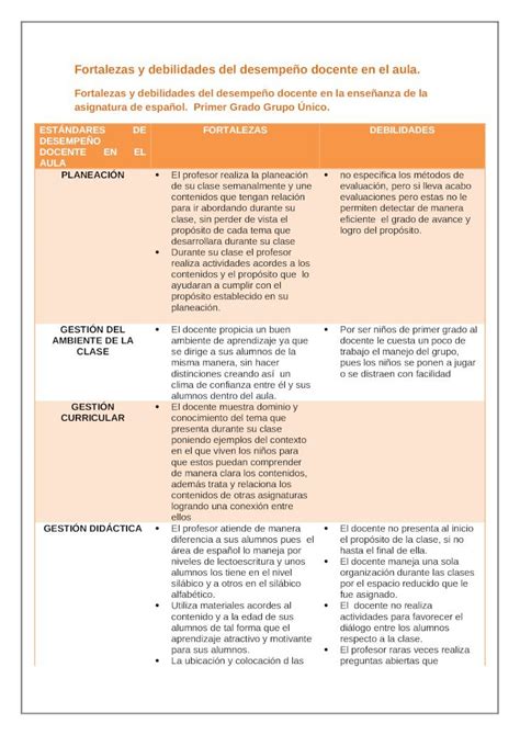 Fortalezas Y Debilidades Del Desempeno Docente En El Aula Dubai Burj