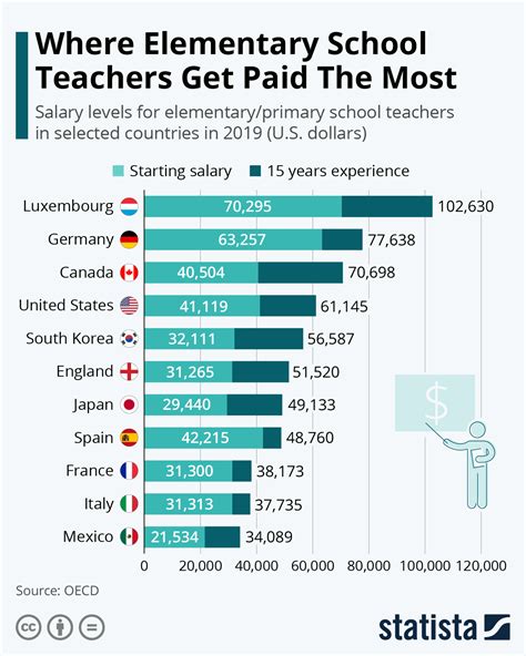 Chart Where Elementary School Teachers Get Paid The Most Statista