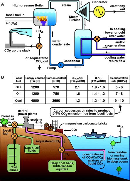 Advanced Technology Paths To Global Climate Stability Energy For A