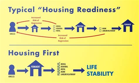 Housing First A Model To Eradicate Homelessness Asserts That