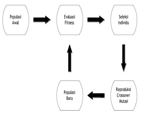 Gambar 1 Siklus Algoritma Genetika Download Scientific Diagram