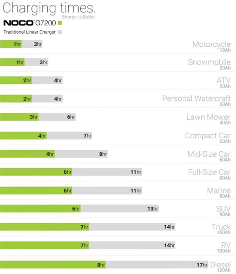 Noco Genius Charging Times Charts