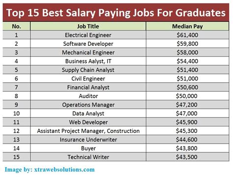Top 15 Highest Salary Paying Jobs Fernanda