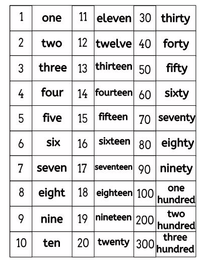 Number Spelling Activity Sheet And Poster