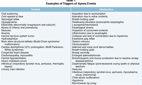 Table 1 From Evaluation And Management Of Apparent Life Threatening