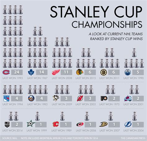 Graphic Teams Ranked By Number Of Stanley Cups Canadian Press Imgur