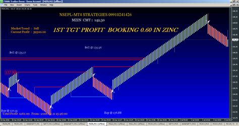 Renko Chart Superiors My Renko Charts All Highly Accurate Trades
