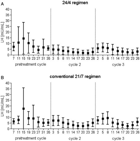 Suppression Of Ovarian Activity With A Drospirenone Containing Oral Contraceptive In A 24 4
