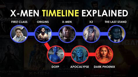 And it can all get a bit confusing. X-Men: Full Movie Timeline Finally Explained ...