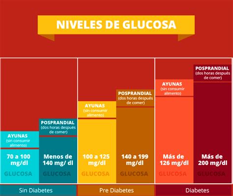 Nivel De Glucosa Normal En Una Persona