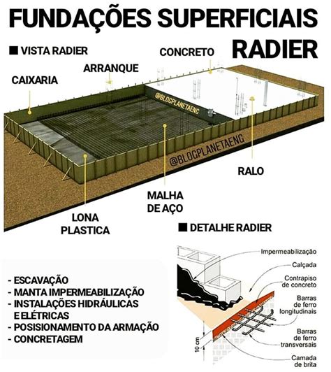Radier é um tipo de fundação rasa que consiste em uma laje de concreto