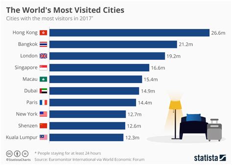 Chart The Worlds Most Visited Cities Statista