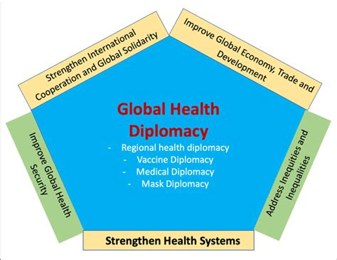 Global Health Diplomacy And The Five Key Areas Of Impact Download