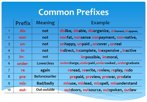 (click here to go straight to the prefix list and save the explanations for later and here for links to more prefix examples so we have 'synthesis' originally from greek and 'composite' from latin. Reading class: Word Parts - Root - prefix - suffix ( pages ...