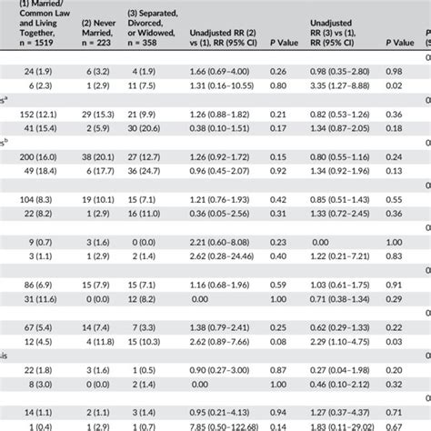 Sex Stratified Rates Of Cv Outcomes Of Patients During 15 Month Download Table