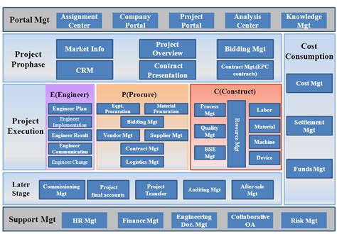 Image Result For Construction Company Process Business Process