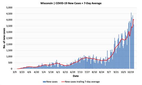 Karina zaiets, mitchell thorson, shawn j. Daily Wisconsin COVID-19 Update: 3,626 New Cases, Eight Deaths - Shepherd Express