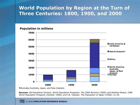 PPT - World Population by Region at the Turn of Three Centuries: 1800 ...