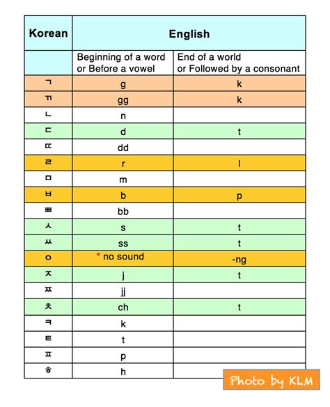 Romanization Of The Korean Language 1 Korean Language Blog