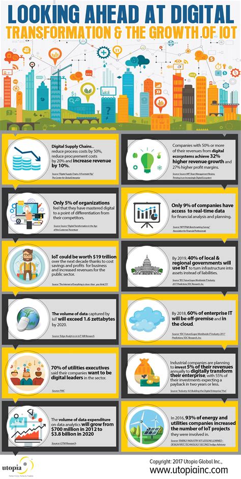 The Future of Digital Transformation & The Growth of IoT