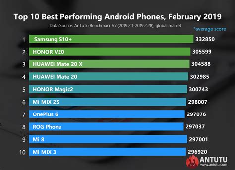 It represents the fifteenth edition of this particular ranking, with 1000 of the world's best universities, from 85 different countries, constituting our most extensive list to date. Global Top 10 Best Performing Android Phones, February 2019