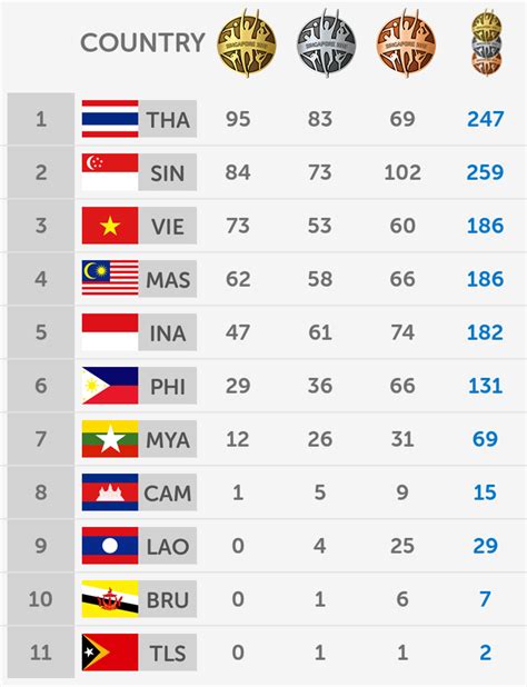 With the philippines hosting the 30th southeast asian games, gma news online presents its comprehensive coverage of the events and the issues surrounding the games. SEA Games 2015 Final Medal Tally: Philippines takes home ...