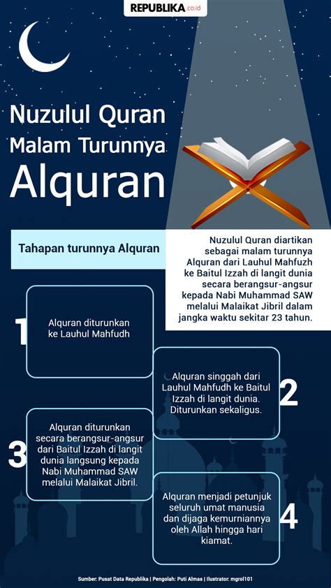 Malam Nuzulul Quran Adalah Sejarah Nuzulul Quran Terjadi Di Malam