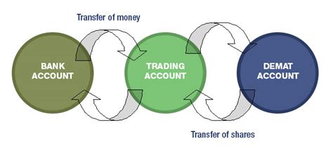 Pbebank.com enables account holders to check account activity, conduct transfers to other accounts and pay bills all at their own convenience. What is the Difference Between Demat Account And Trading ...