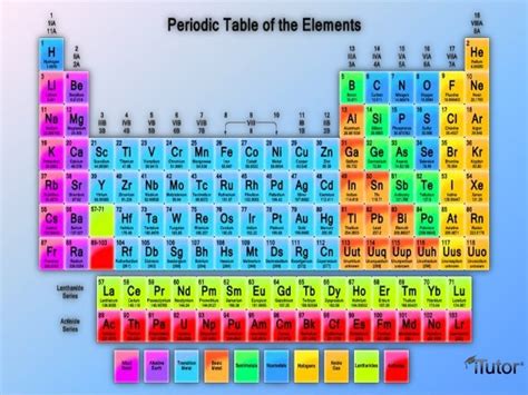Introduction To Periodic Table