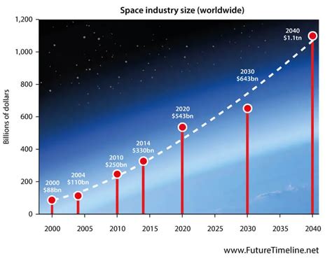 2038 Future Timeline Timeline Technology Singularity 2020