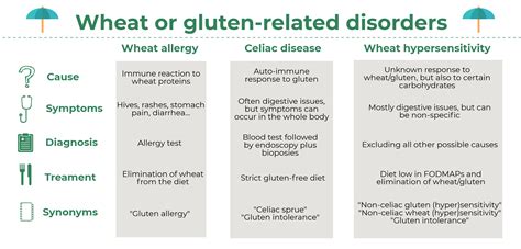 Celiac Facts For Patients Lesson Wheat Or Gluten Related Symptoms Which Are Not Due To