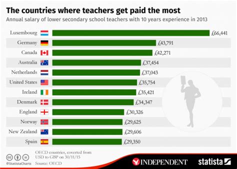 The Highest Paid Teachers In The World In One Chart
