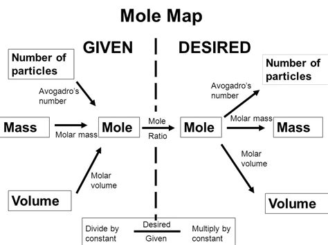 Simplychemistry Map Mole Concept