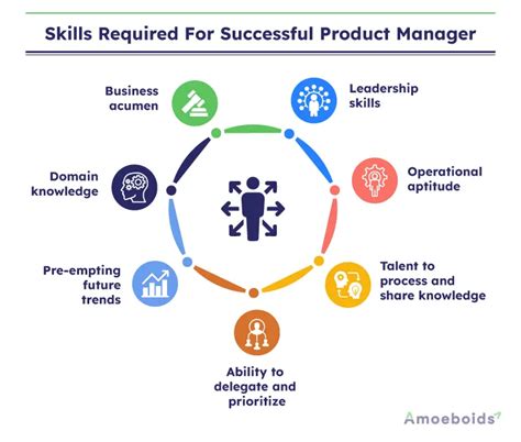 10 Product Manager Roles And Responsibilities Amoeboids
