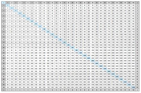 Free Blank Printable Multiplication Chart 100×100 Template Pdf